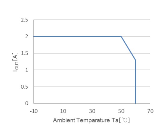 Performance Graph - ROHM Semiconductor BM2P10B1J-EVK-001 Evaluation Board